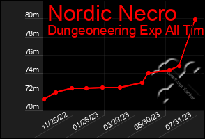 Total Graph of Nordic Necro