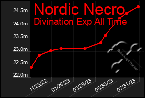 Total Graph of Nordic Necro