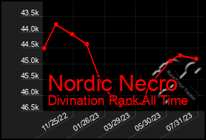 Total Graph of Nordic Necro