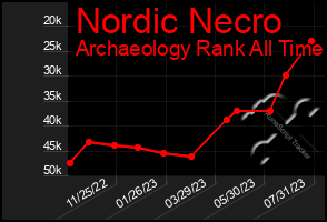 Total Graph of Nordic Necro