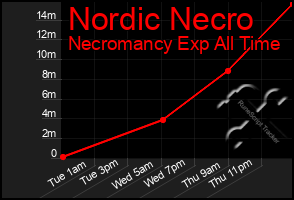 Total Graph of Nordic Necro