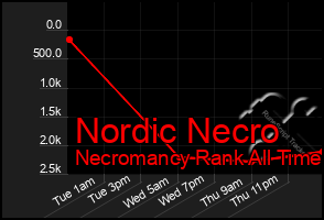 Total Graph of Nordic Necro