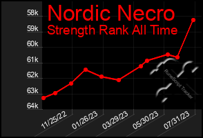 Total Graph of Nordic Necro