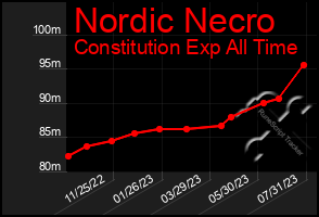 Total Graph of Nordic Necro