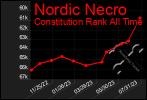 Total Graph of Nordic Necro