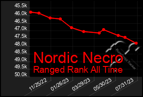 Total Graph of Nordic Necro