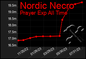 Total Graph of Nordic Necro