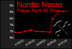 Total Graph of Nordic Necro