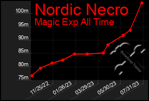 Total Graph of Nordic Necro