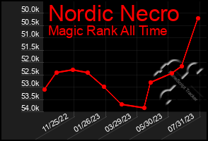 Total Graph of Nordic Necro