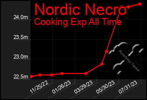 Total Graph of Nordic Necro