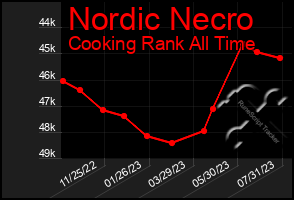 Total Graph of Nordic Necro