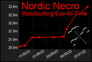 Total Graph of Nordic Necro