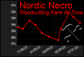 Total Graph of Nordic Necro