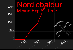 Total Graph of Nordicbaldur