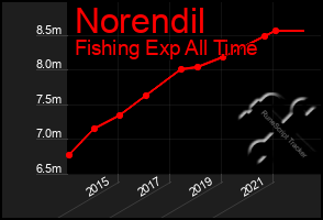 Total Graph of Norendil