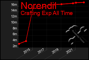 Total Graph of Norendil