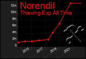 Total Graph of Norendil