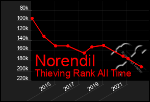 Total Graph of Norendil