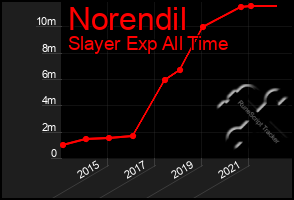 Total Graph of Norendil