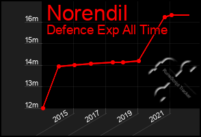 Total Graph of Norendil