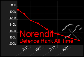 Total Graph of Norendil