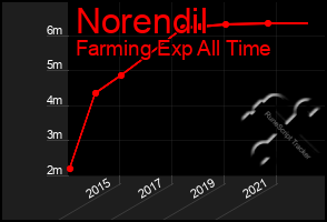 Total Graph of Norendil