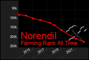 Total Graph of Norendil