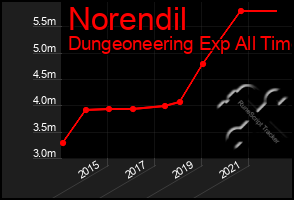 Total Graph of Norendil