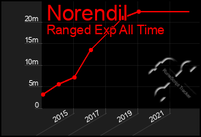 Total Graph of Norendil