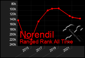 Total Graph of Norendil