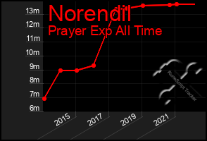 Total Graph of Norendil