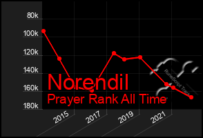 Total Graph of Norendil