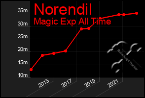 Total Graph of Norendil