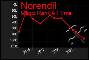 Total Graph of Norendil