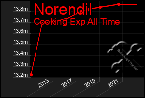 Total Graph of Norendil