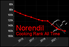 Total Graph of Norendil