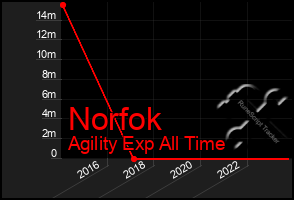 Total Graph of Norfok