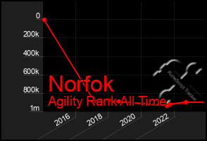 Total Graph of Norfok