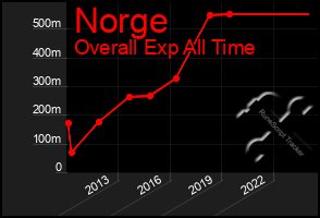 Total Graph of Norge