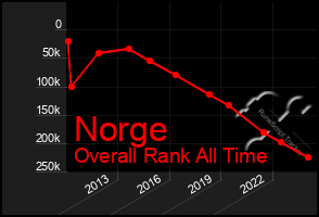 Total Graph of Norge