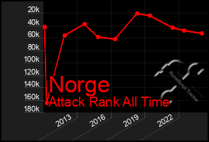 Total Graph of Norge