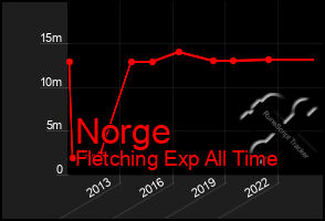 Total Graph of Norge