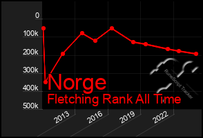 Total Graph of Norge