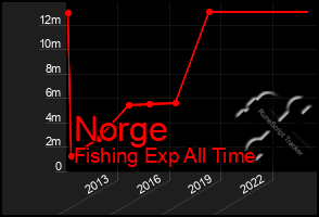 Total Graph of Norge