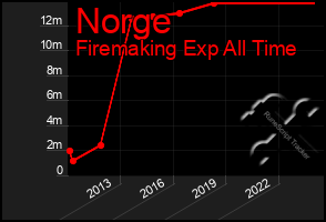 Total Graph of Norge