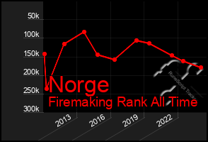 Total Graph of Norge