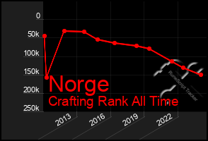 Total Graph of Norge