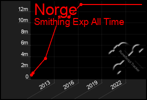 Total Graph of Norge