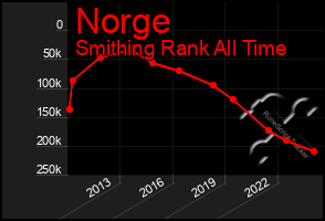 Total Graph of Norge